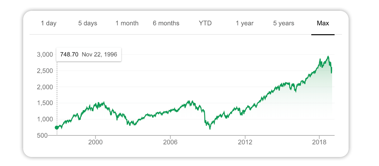 Stock market - 20 year trend - S&P 500