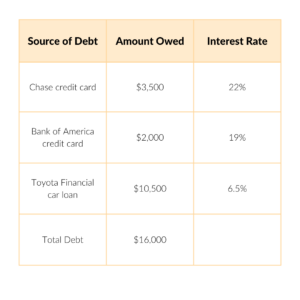 debt inventory table: source of debt, amount owed, interest rate