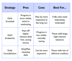 debt snowball, debt avalanche, debt consolidation pros and cons